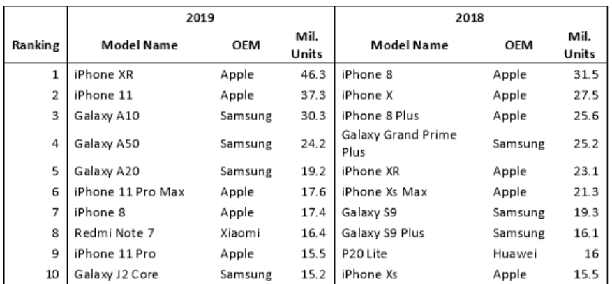 iPhone XR là điện thoại thông minh bán chạy nhất thế giới năm 2019 2